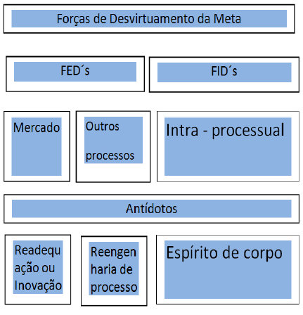 Antídotos para Desvirtuamentos de Metas demonstrando forças internas e externas