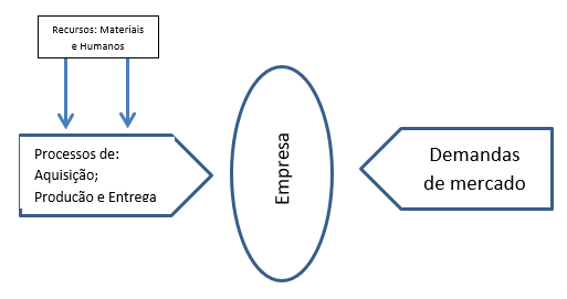 Diagrama da Máquina Empresarial mostrando fluxo de Recursos e Processos