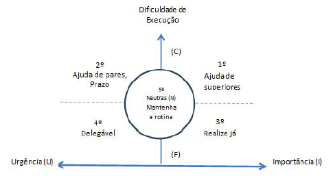 Figura 1 – Classificação de Tarefas: Matriz de Dificuldade de Execução vs Urgência/Importância