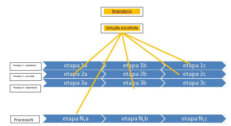 Figura 03 – A Rede de Implicações, Etapas e Processos Envolvidos – Estrutura para Visualização do Plano da Implantação